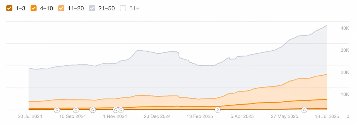 Organic keyword performance from the existing PageTraffic small business page